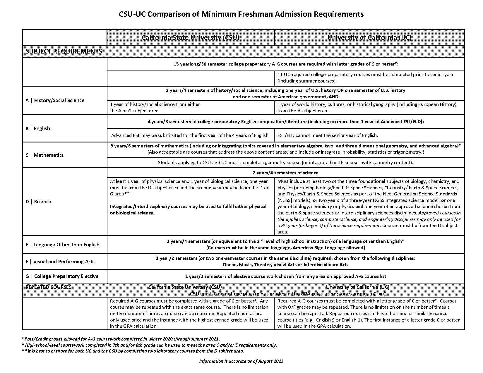 do ucs require all act scores